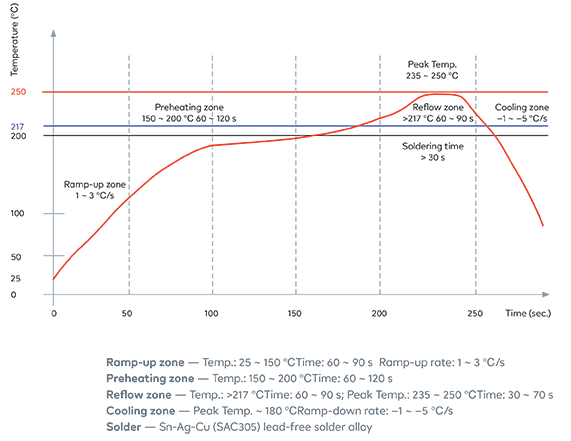 Reflow Profile